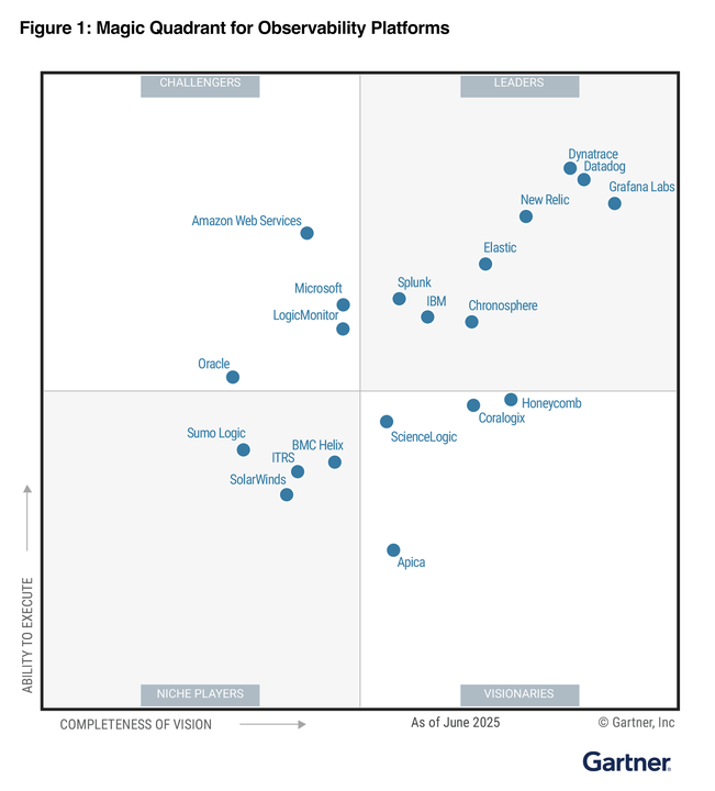 Dynatrace